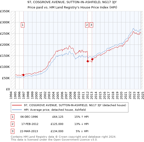 97, COSGROVE AVENUE, SUTTON-IN-ASHFIELD, NG17 3JY: Price paid vs HM Land Registry's House Price Index