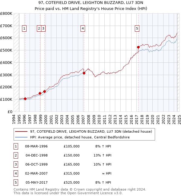 97, COTEFIELD DRIVE, LEIGHTON BUZZARD, LU7 3DN: Price paid vs HM Land Registry's House Price Index