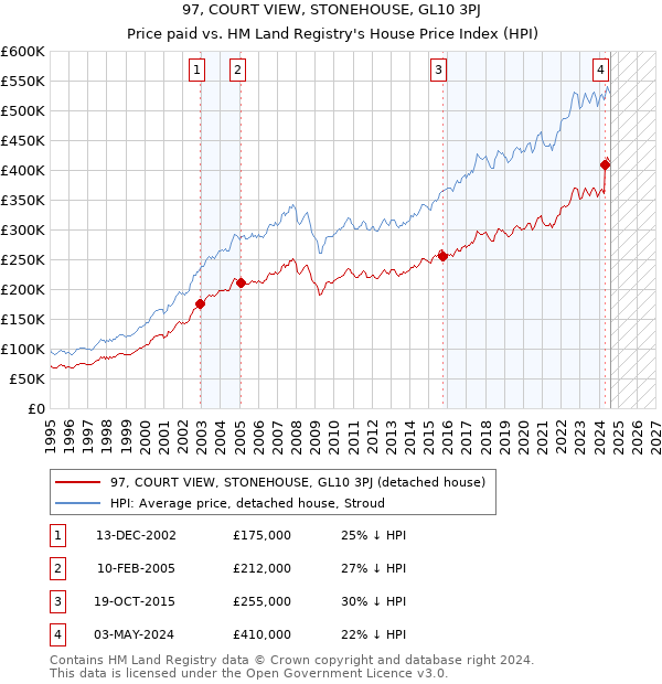 97, COURT VIEW, STONEHOUSE, GL10 3PJ: Price paid vs HM Land Registry's House Price Index