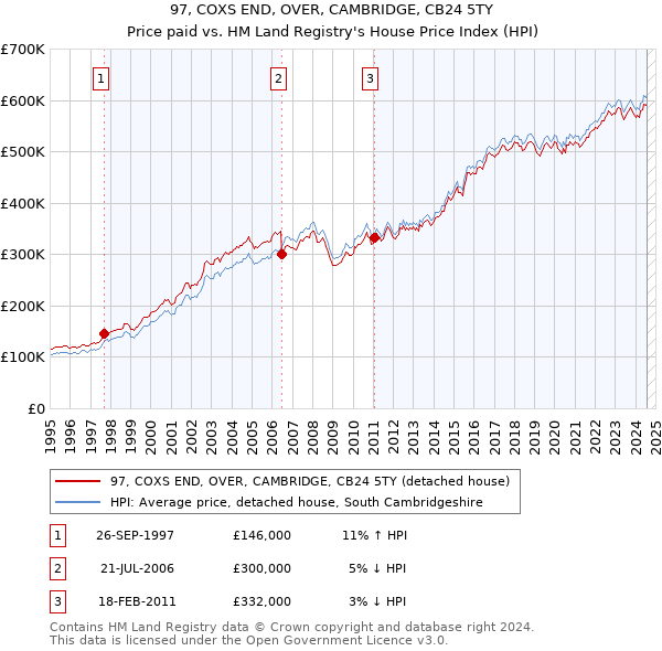 97, COXS END, OVER, CAMBRIDGE, CB24 5TY: Price paid vs HM Land Registry's House Price Index