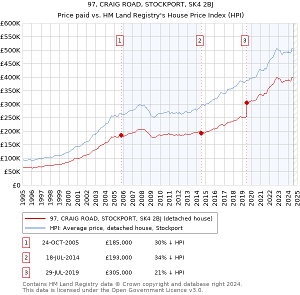 97, CRAIG ROAD, STOCKPORT, SK4 2BJ: Price paid vs HM Land Registry's House Price Index