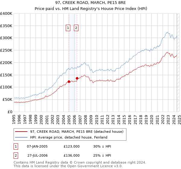 97, CREEK ROAD, MARCH, PE15 8RE: Price paid vs HM Land Registry's House Price Index