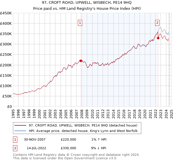 97, CROFT ROAD, UPWELL, WISBECH, PE14 9HQ: Price paid vs HM Land Registry's House Price Index