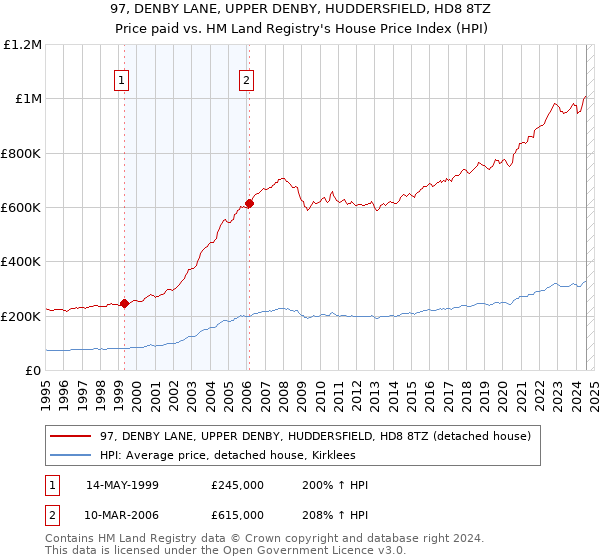 97, DENBY LANE, UPPER DENBY, HUDDERSFIELD, HD8 8TZ: Price paid vs HM Land Registry's House Price Index