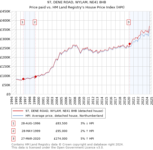 97, DENE ROAD, WYLAM, NE41 8HB: Price paid vs HM Land Registry's House Price Index