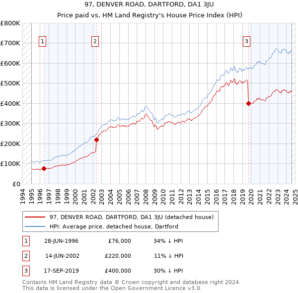 97, DENVER ROAD, DARTFORD, DA1 3JU: Price paid vs HM Land Registry's House Price Index