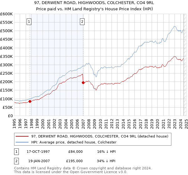 97, DERWENT ROAD, HIGHWOODS, COLCHESTER, CO4 9RL: Price paid vs HM Land Registry's House Price Index