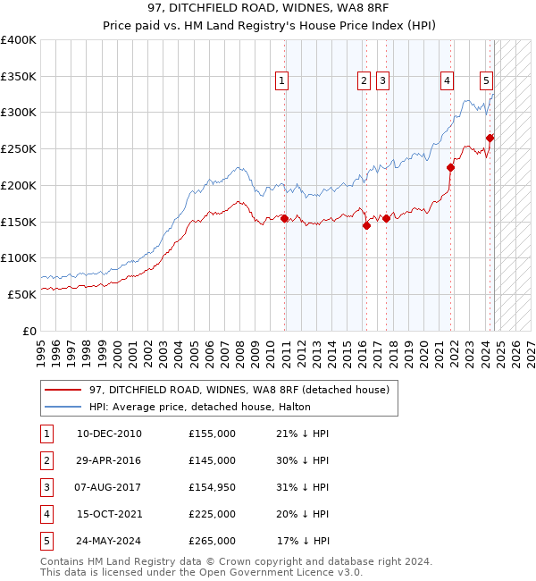 97, DITCHFIELD ROAD, WIDNES, WA8 8RF: Price paid vs HM Land Registry's House Price Index