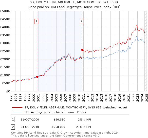 97, DOL Y FELIN, ABERMULE, MONTGOMERY, SY15 6BB: Price paid vs HM Land Registry's House Price Index