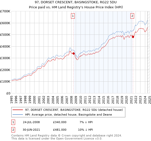 97, DORSET CRESCENT, BASINGSTOKE, RG22 5DU: Price paid vs HM Land Registry's House Price Index