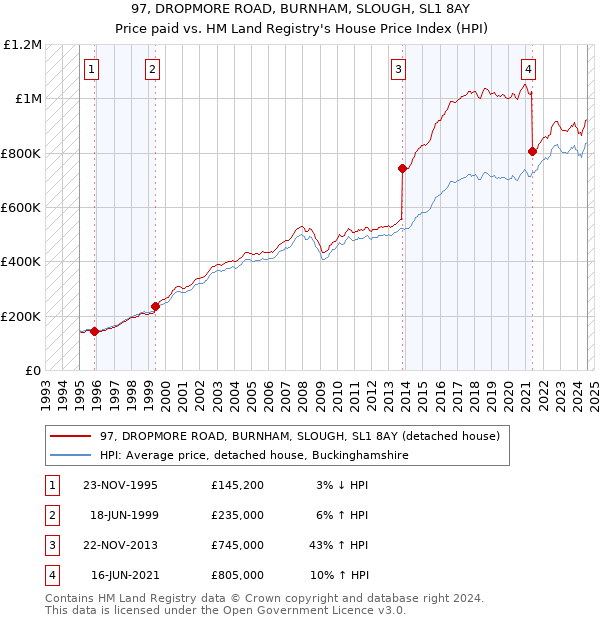 97, DROPMORE ROAD, BURNHAM, SLOUGH, SL1 8AY: Price paid vs HM Land Registry's House Price Index