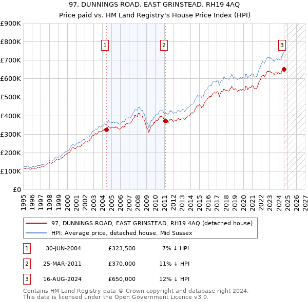 97, DUNNINGS ROAD, EAST GRINSTEAD, RH19 4AQ: Price paid vs HM Land Registry's House Price Index