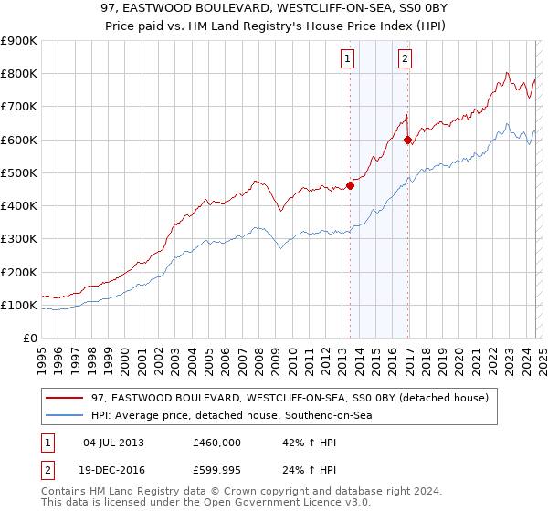 97, EASTWOOD BOULEVARD, WESTCLIFF-ON-SEA, SS0 0BY: Price paid vs HM Land Registry's House Price Index