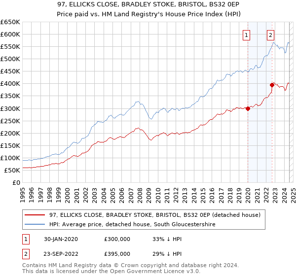 97, ELLICKS CLOSE, BRADLEY STOKE, BRISTOL, BS32 0EP: Price paid vs HM Land Registry's House Price Index