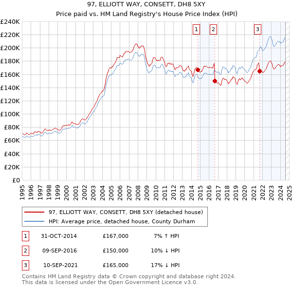 97, ELLIOTT WAY, CONSETT, DH8 5XY: Price paid vs HM Land Registry's House Price Index