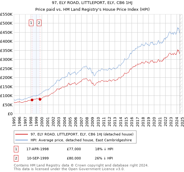 97, ELY ROAD, LITTLEPORT, ELY, CB6 1HJ: Price paid vs HM Land Registry's House Price Index