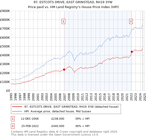 97, ESTCOTS DRIVE, EAST GRINSTEAD, RH19 3YW: Price paid vs HM Land Registry's House Price Index