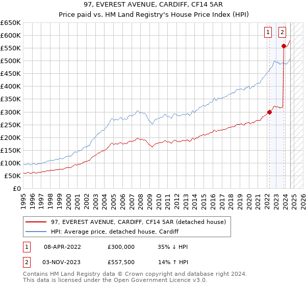 97, EVEREST AVENUE, CARDIFF, CF14 5AR: Price paid vs HM Land Registry's House Price Index