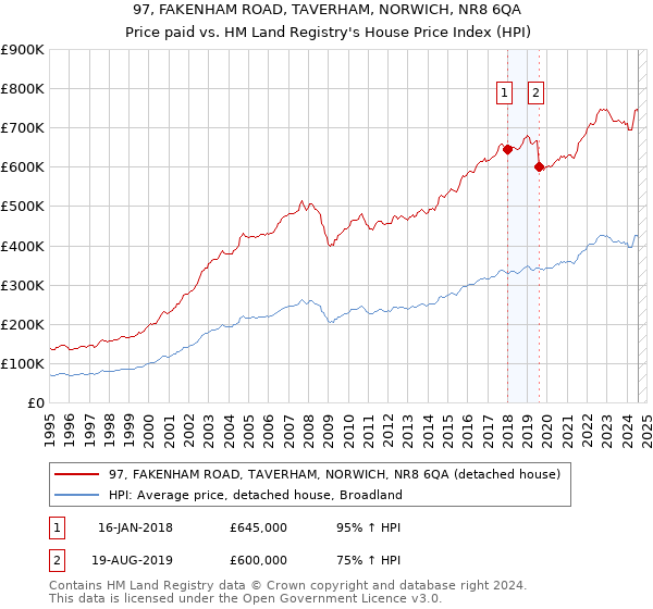 97, FAKENHAM ROAD, TAVERHAM, NORWICH, NR8 6QA: Price paid vs HM Land Registry's House Price Index