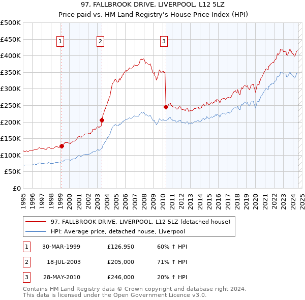 97, FALLBROOK DRIVE, LIVERPOOL, L12 5LZ: Price paid vs HM Land Registry's House Price Index