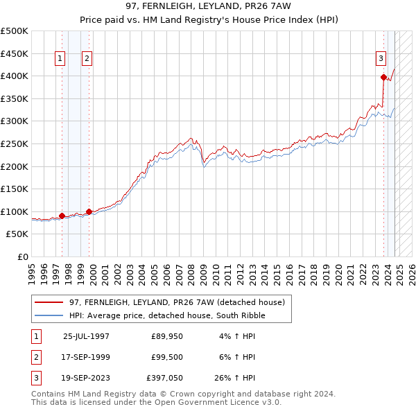 97, FERNLEIGH, LEYLAND, PR26 7AW: Price paid vs HM Land Registry's House Price Index