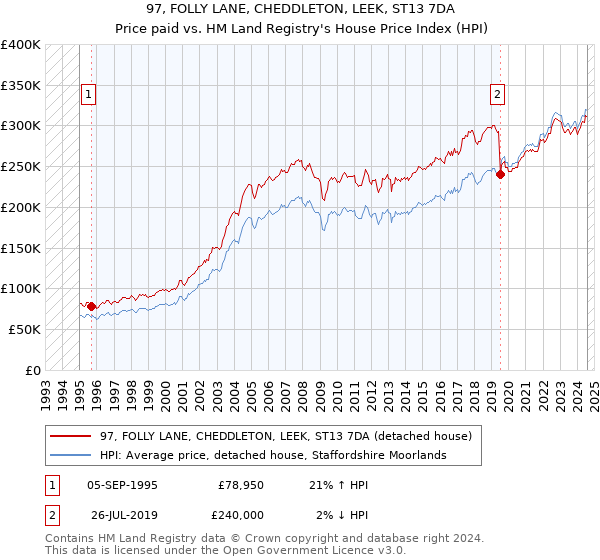 97, FOLLY LANE, CHEDDLETON, LEEK, ST13 7DA: Price paid vs HM Land Registry's House Price Index