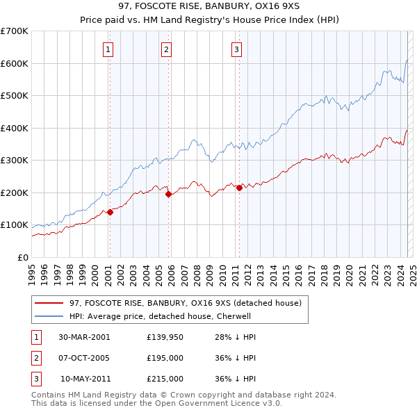 97, FOSCOTE RISE, BANBURY, OX16 9XS: Price paid vs HM Land Registry's House Price Index