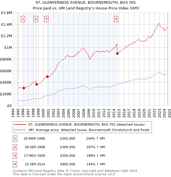 97, GLENFERNESS AVENUE, BOURNEMOUTH, BH3 7ES: Price paid vs HM Land Registry's House Price Index