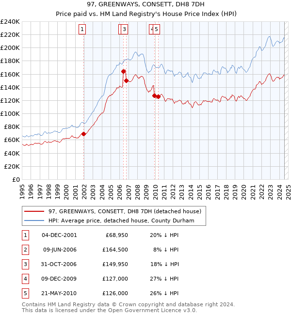 97, GREENWAYS, CONSETT, DH8 7DH: Price paid vs HM Land Registry's House Price Index