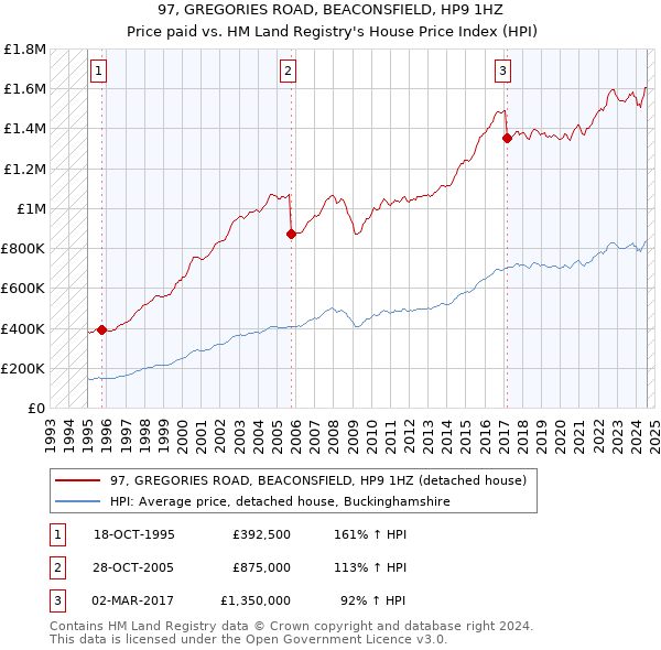 97, GREGORIES ROAD, BEACONSFIELD, HP9 1HZ: Price paid vs HM Land Registry's House Price Index