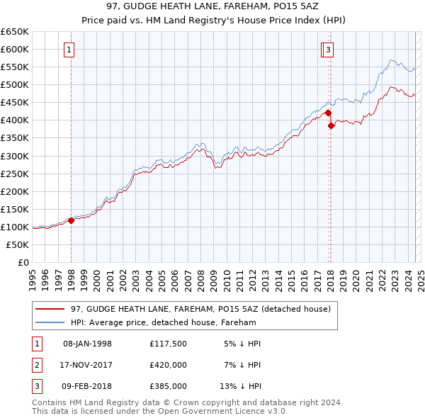 97, GUDGE HEATH LANE, FAREHAM, PO15 5AZ: Price paid vs HM Land Registry's House Price Index