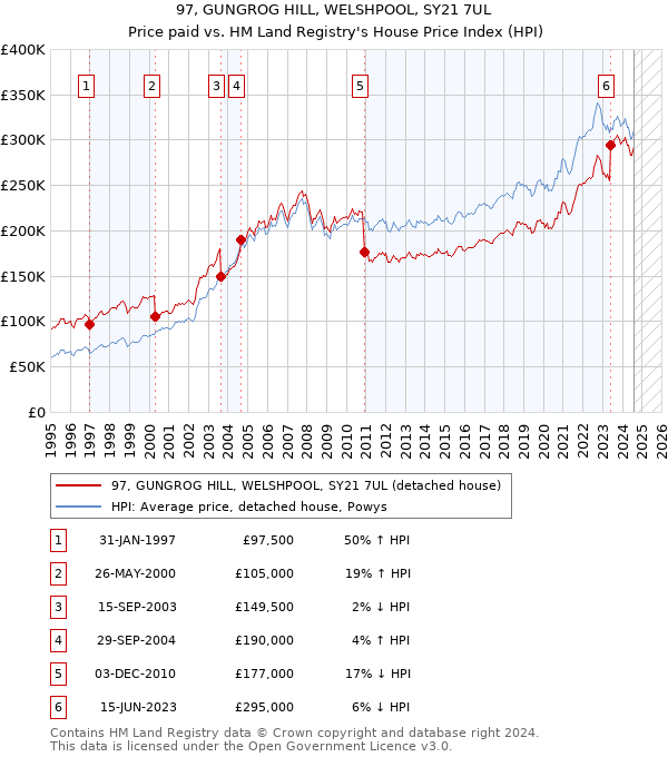 97, GUNGROG HILL, WELSHPOOL, SY21 7UL: Price paid vs HM Land Registry's House Price Index