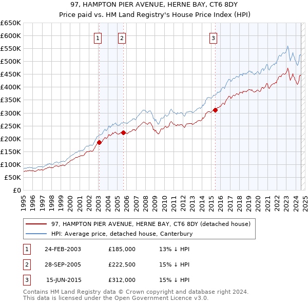 97, HAMPTON PIER AVENUE, HERNE BAY, CT6 8DY: Price paid vs HM Land Registry's House Price Index