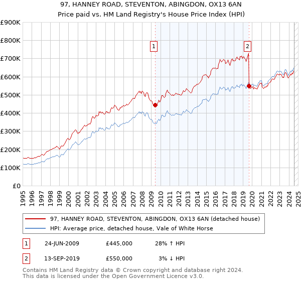 97, HANNEY ROAD, STEVENTON, ABINGDON, OX13 6AN: Price paid vs HM Land Registry's House Price Index