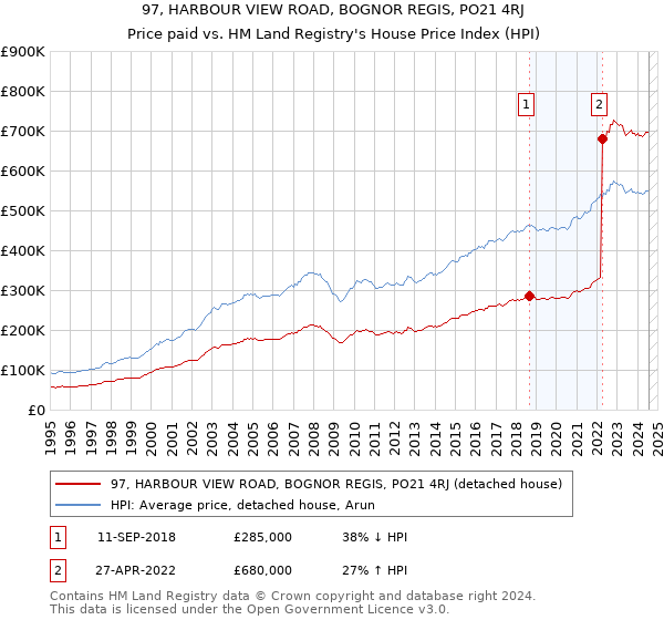 97, HARBOUR VIEW ROAD, BOGNOR REGIS, PO21 4RJ: Price paid vs HM Land Registry's House Price Index