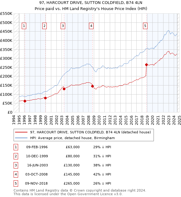 97, HARCOURT DRIVE, SUTTON COLDFIELD, B74 4LN: Price paid vs HM Land Registry's House Price Index