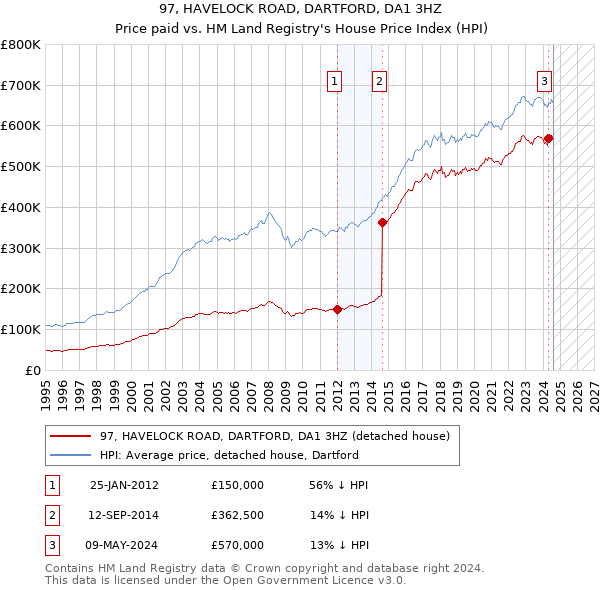 97, HAVELOCK ROAD, DARTFORD, DA1 3HZ: Price paid vs HM Land Registry's House Price Index