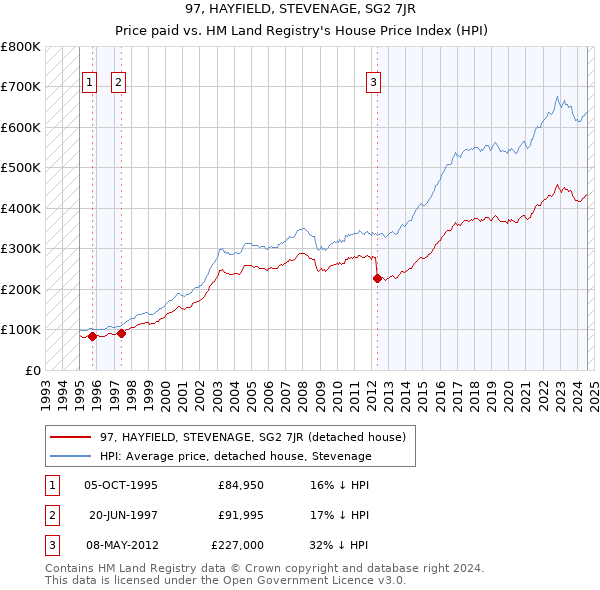 97, HAYFIELD, STEVENAGE, SG2 7JR: Price paid vs HM Land Registry's House Price Index