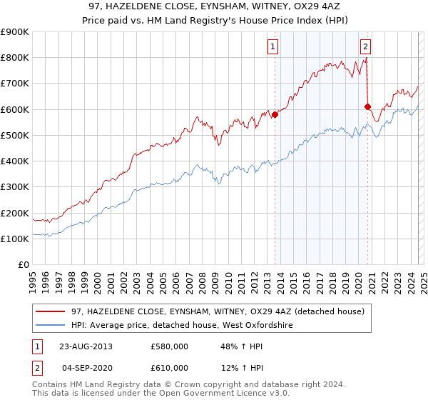 97, HAZELDENE CLOSE, EYNSHAM, WITNEY, OX29 4AZ: Price paid vs HM Land Registry's House Price Index