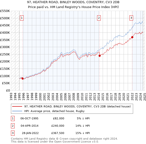 97, HEATHER ROAD, BINLEY WOODS, COVENTRY, CV3 2DB: Price paid vs HM Land Registry's House Price Index