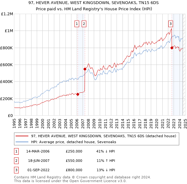 97, HEVER AVENUE, WEST KINGSDOWN, SEVENOAKS, TN15 6DS: Price paid vs HM Land Registry's House Price Index