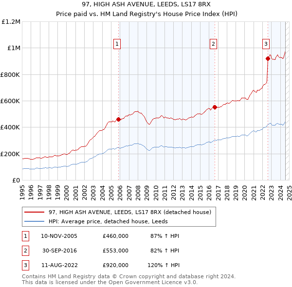 97, HIGH ASH AVENUE, LEEDS, LS17 8RX: Price paid vs HM Land Registry's House Price Index