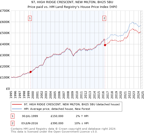 97, HIGH RIDGE CRESCENT, NEW MILTON, BH25 5BU: Price paid vs HM Land Registry's House Price Index