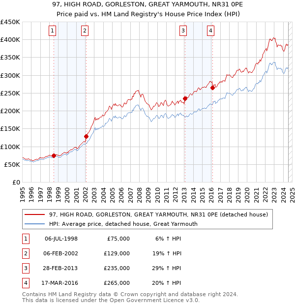 97, HIGH ROAD, GORLESTON, GREAT YARMOUTH, NR31 0PE: Price paid vs HM Land Registry's House Price Index