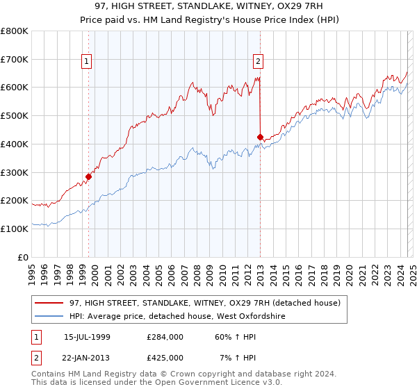 97, HIGH STREET, STANDLAKE, WITNEY, OX29 7RH: Price paid vs HM Land Registry's House Price Index