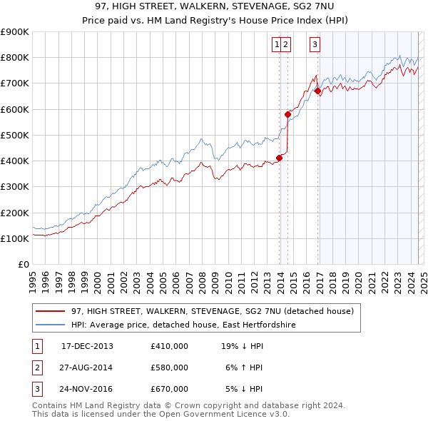 97, HIGH STREET, WALKERN, STEVENAGE, SG2 7NU: Price paid vs HM Land Registry's House Price Index