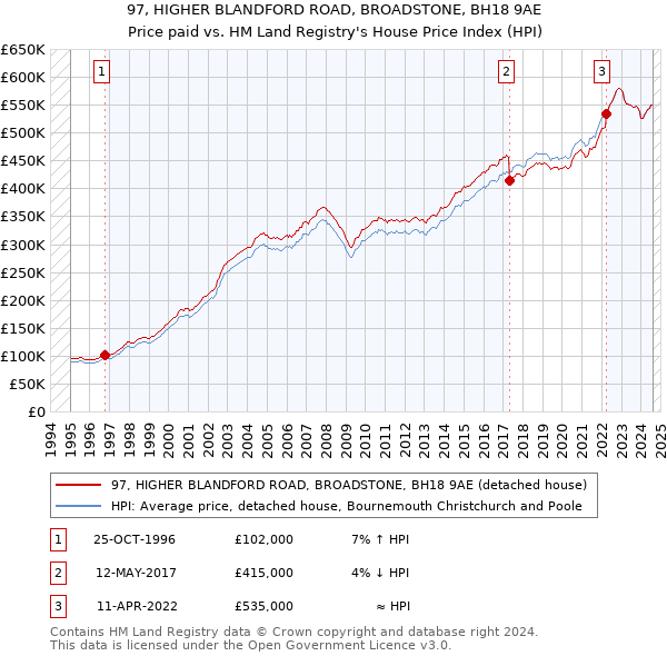 97, HIGHER BLANDFORD ROAD, BROADSTONE, BH18 9AE: Price paid vs HM Land Registry's House Price Index