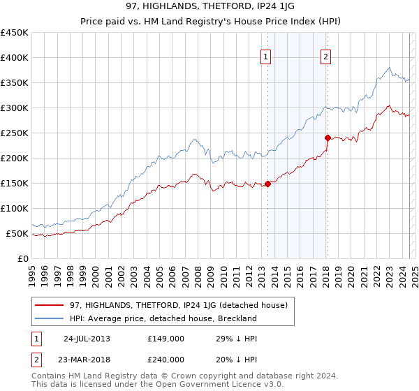 97, HIGHLANDS, THETFORD, IP24 1JG: Price paid vs HM Land Registry's House Price Index