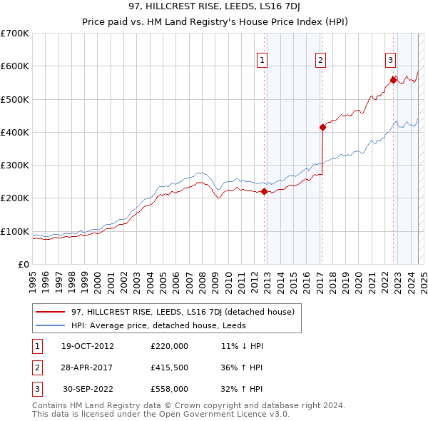 97, HILLCREST RISE, LEEDS, LS16 7DJ: Price paid vs HM Land Registry's House Price Index