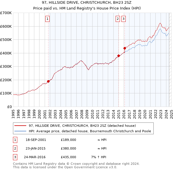 97, HILLSIDE DRIVE, CHRISTCHURCH, BH23 2SZ: Price paid vs HM Land Registry's House Price Index